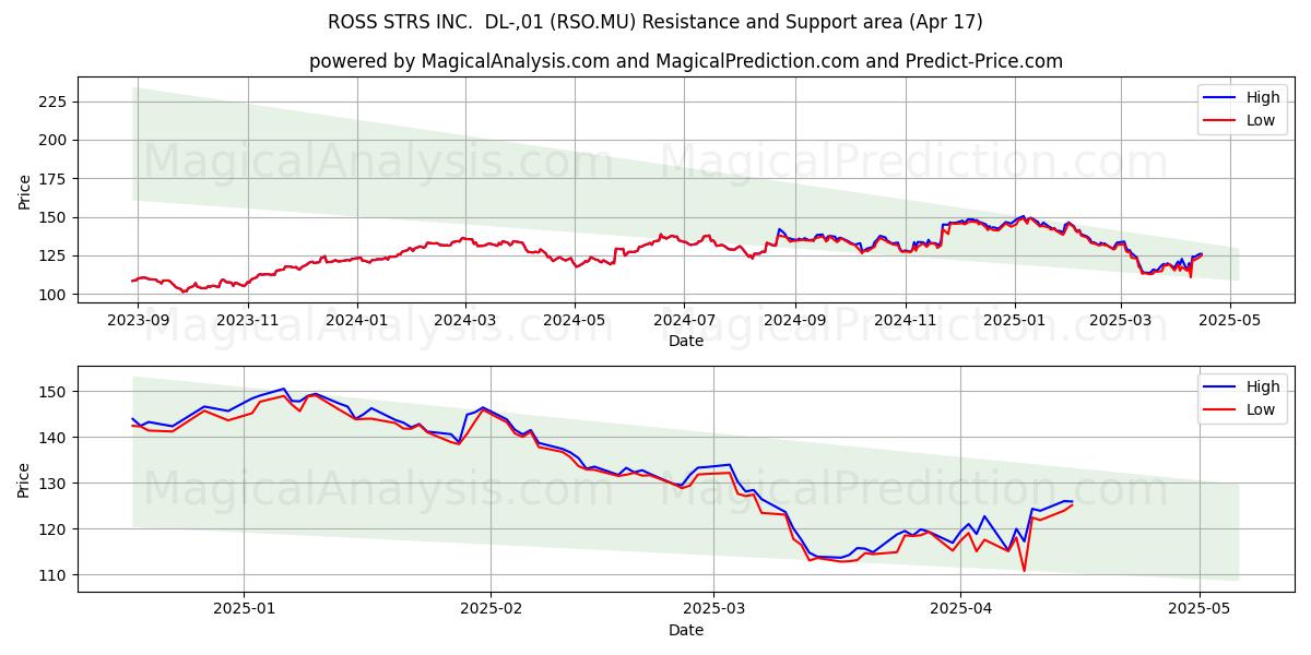  ROSS STRS INC.  DL-,01 (RSO.MU) Support and Resistance area (17 Apr) 