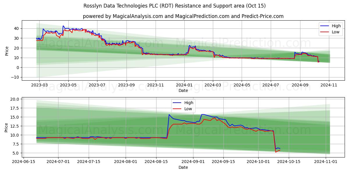  Rosslyn Data Technologies PLC (RDT) Support and Resistance area (15 Oct) 