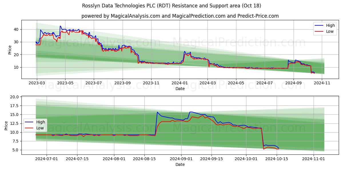  Rosslyn Data Technologies PLC (RDT) Support and Resistance area (18 Oct) 