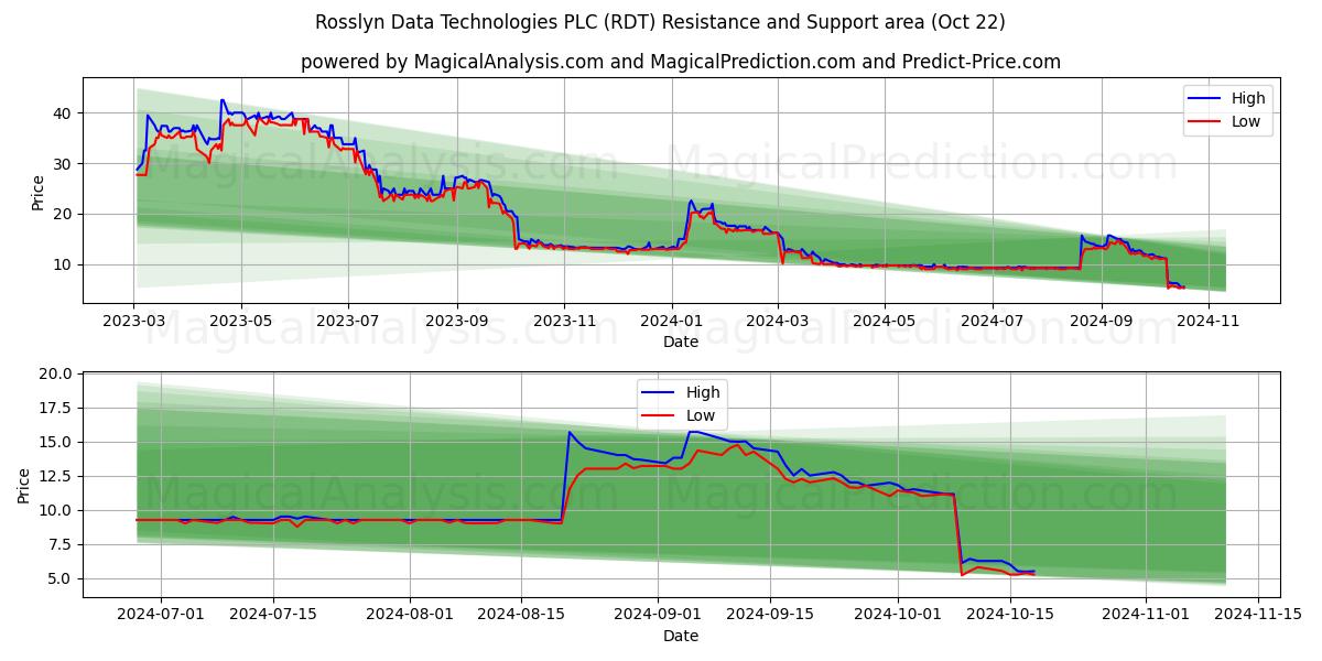  Rosslyn Data Technologies PLC (RDT) Support and Resistance area (22 Oct) 