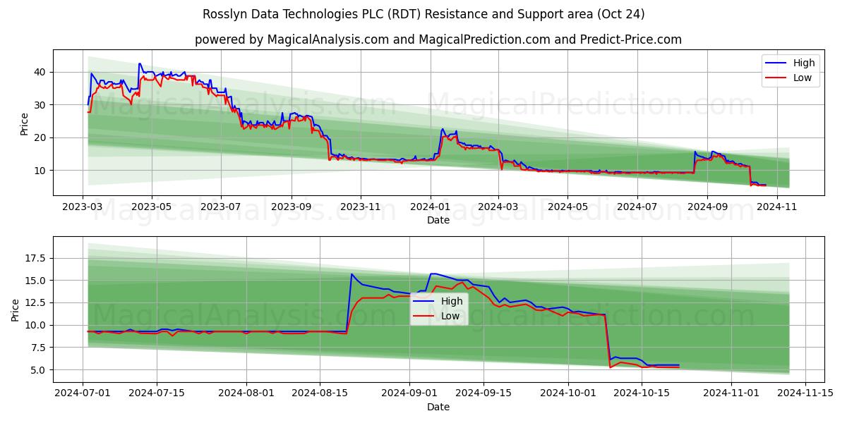  Rosslyn Data Technologies PLC (RDT) Support and Resistance area (24 Oct) 