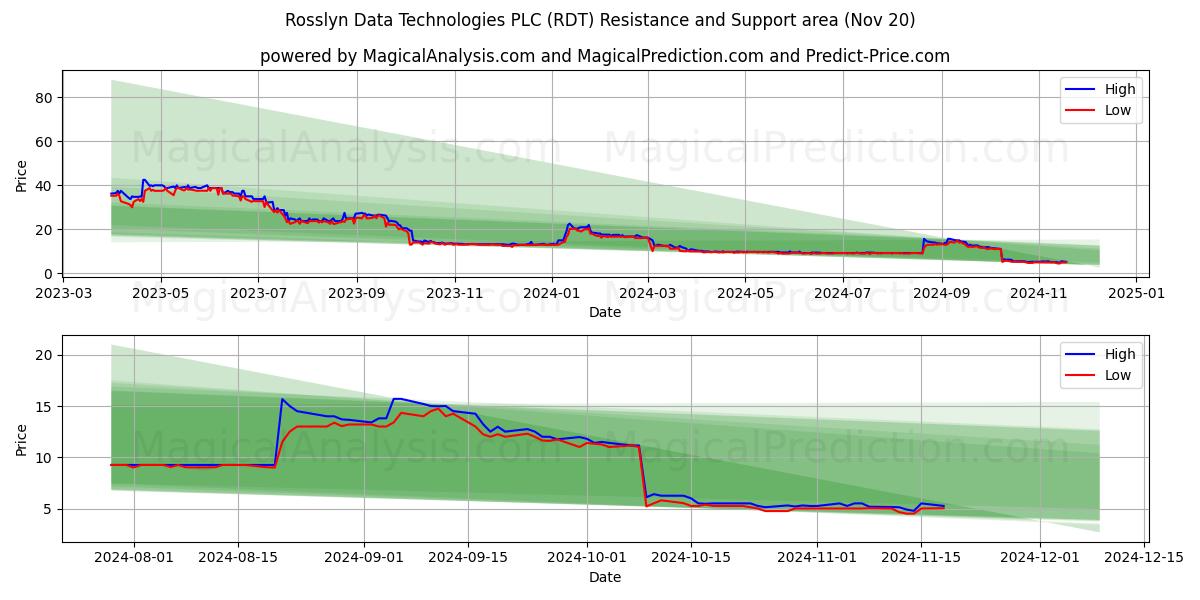  Rosslyn Data Technologies PLC (RDT) Support and Resistance area (20 Nov) 