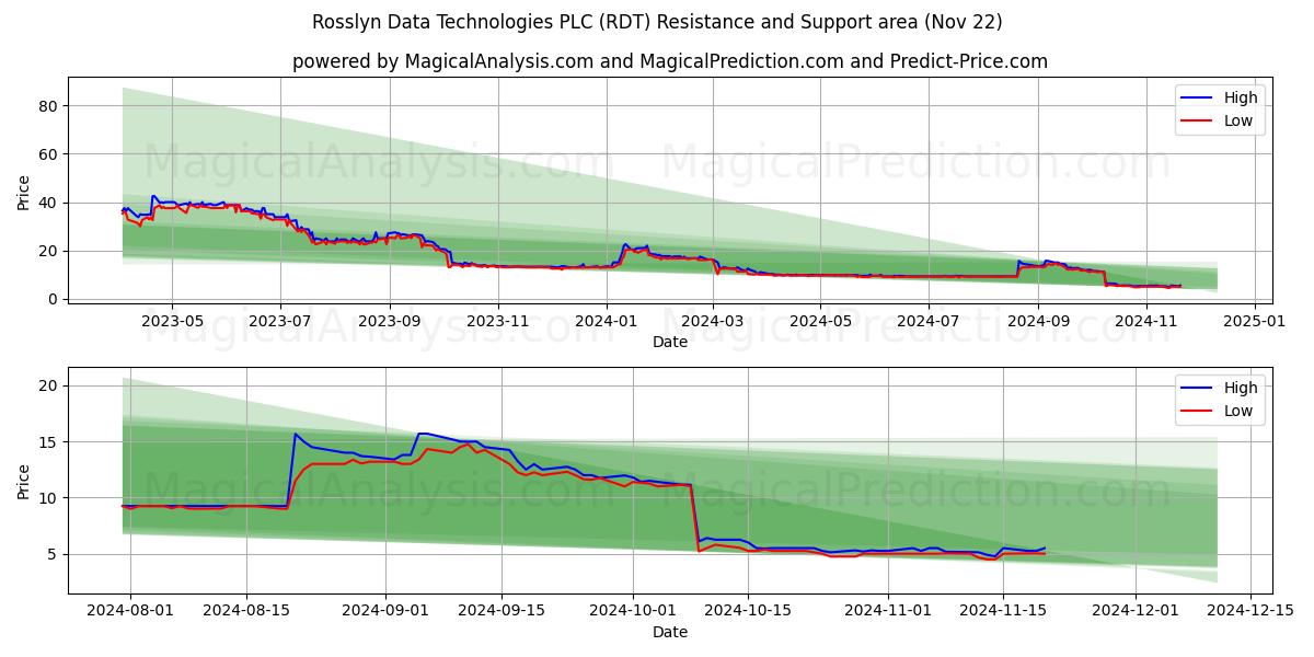  Rosslyn Data Technologies PLC (RDT) Support and Resistance area (22 Nov) 