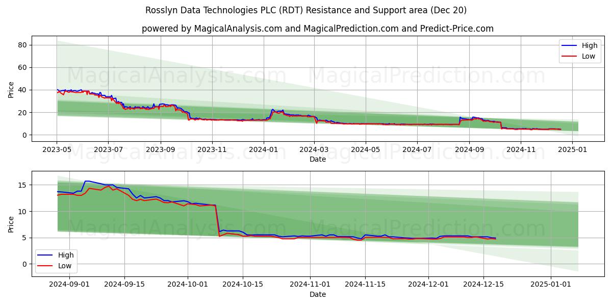  Rosslyn Data Technologies PLC (RDT) Support and Resistance area (20 Dec) 