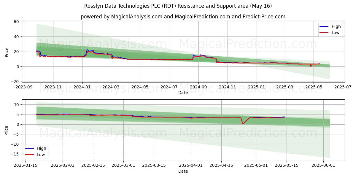  Rosslyn Data Technologies PLC (RDT) Support and Resistance area (16 May) 