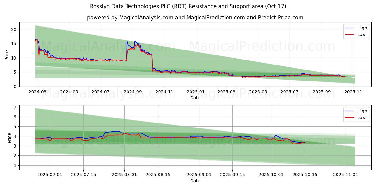 Rosslyn Data Technologies PLC (RDT) Support and Resistance area (16 Oct) Rosslyn Data Technologies PLC (RDT) Support and Resistance area (16 Oct)