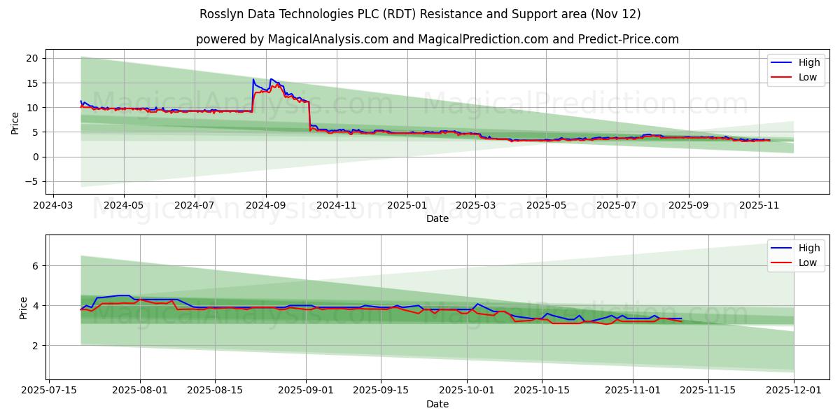  Rosslyn Data Technologies PLC (RDT) Support and Resistance area (11 Nov) 