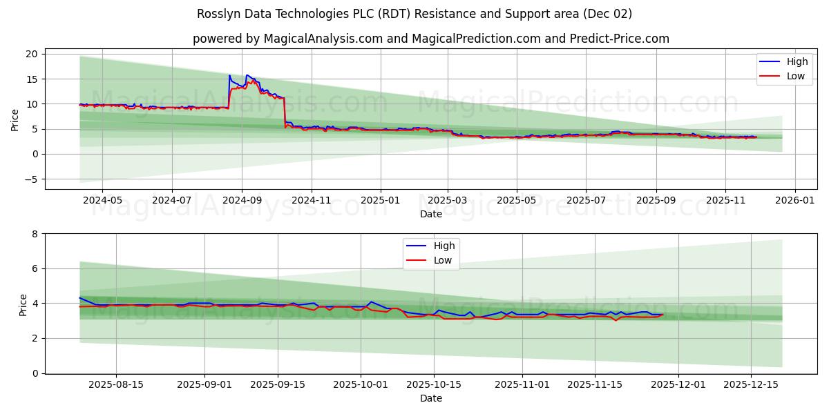  Rosslyn Data Technologies PLC (RDT) Support and Resistance area (28 Nov) 