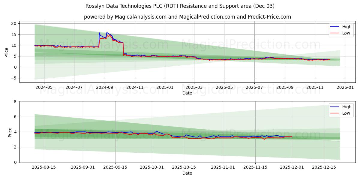  Rosslyn Data Technologies PLC (RDT) Support and Resistance area (02 Dec) 