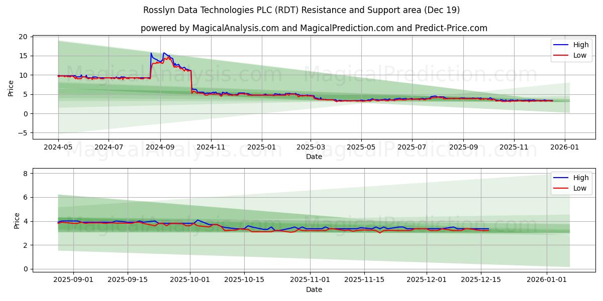  Rosslyn Data Technologies PLC (RDT) Support and Resistance area (18 Dec) 