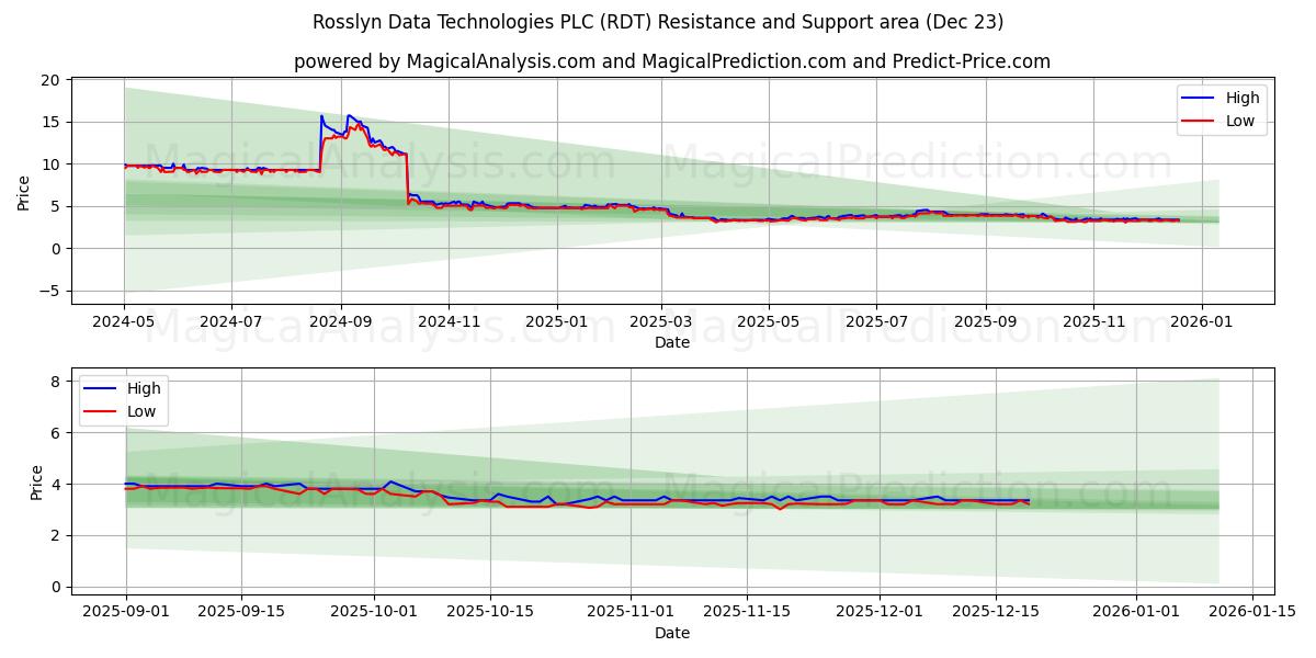  Rosslyn Data Technologies PLC (RDT) Support and Resistance area (22 Dec) 