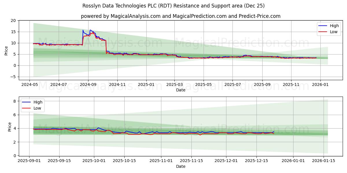  Rosslyn Data Technologies PLC (RDT) Support and Resistance area (24 Dec) 
