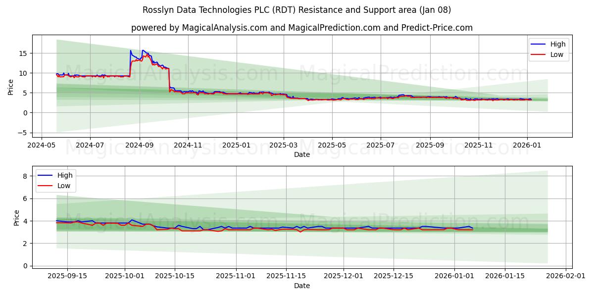  Rosslyn Data Technologies PLC (RDT) Support and Resistance area (07 Jan) 