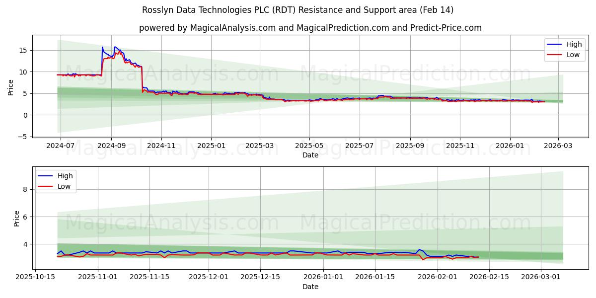  Rosslyn Data Technologies PLC (RDT) Support and Resistance area (13 Feb) 