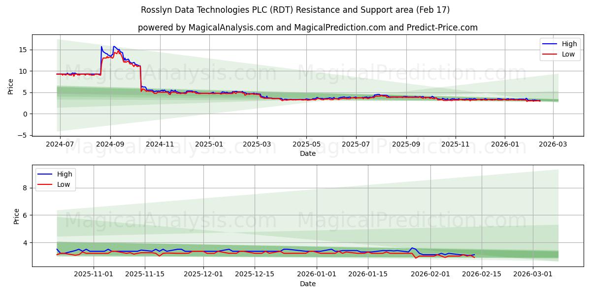 Rosslyn Data Technologies PLC (RDT) Support and Resistance area (16 Feb) 