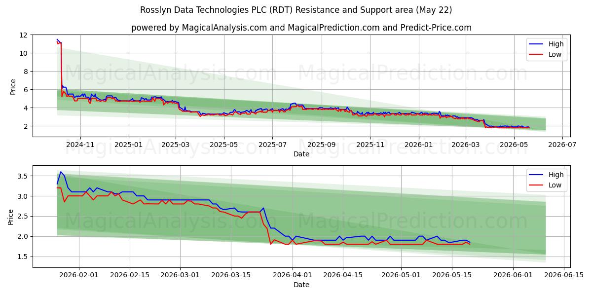  Rosslyn Data Technologies PLC (RDT) Support and Resistance area (15 May) 