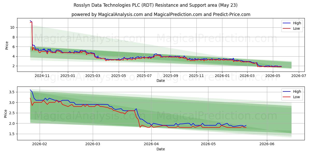  Rosslyn Data Technologies PLC (RDT) Support and Resistance area (21 May) 