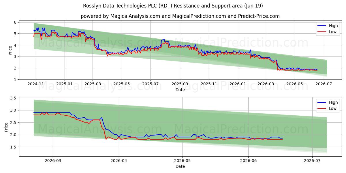  Rosslyn Data Technologies PLC (RDT) Support and Resistance area (17 Jun) 