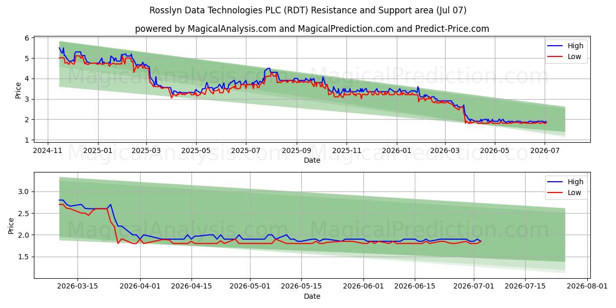  Rosslyn Data Technologies PLC (RDT) Support and Resistance area (06 Jul) 
