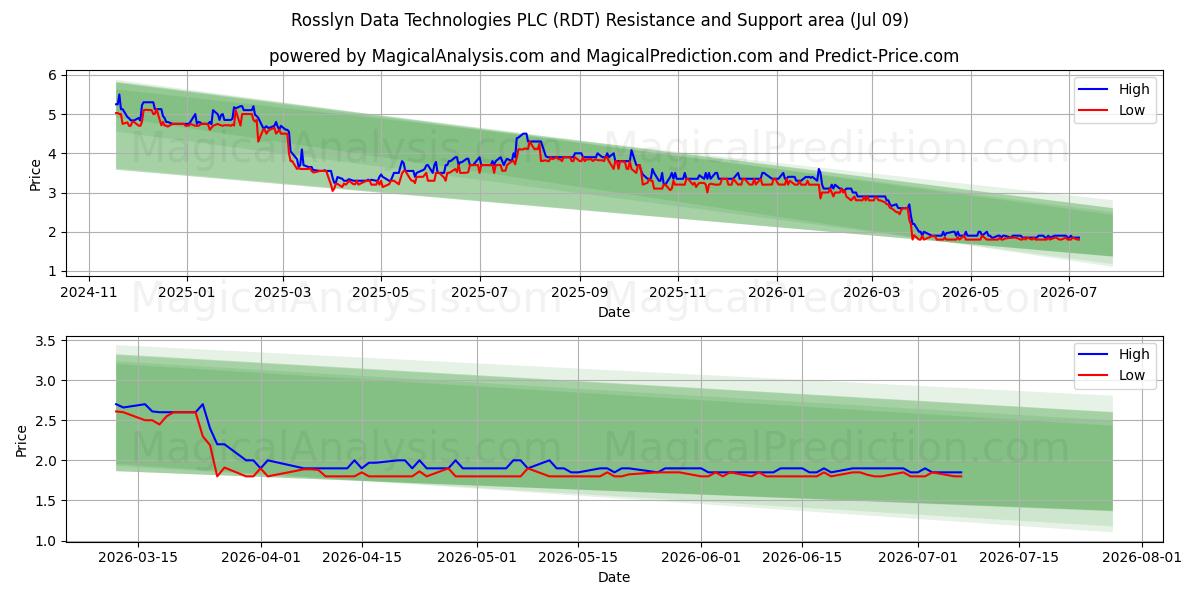  Rosslyn Data Technologies PLC (RDT) Support and Resistance area (08 Jul) 