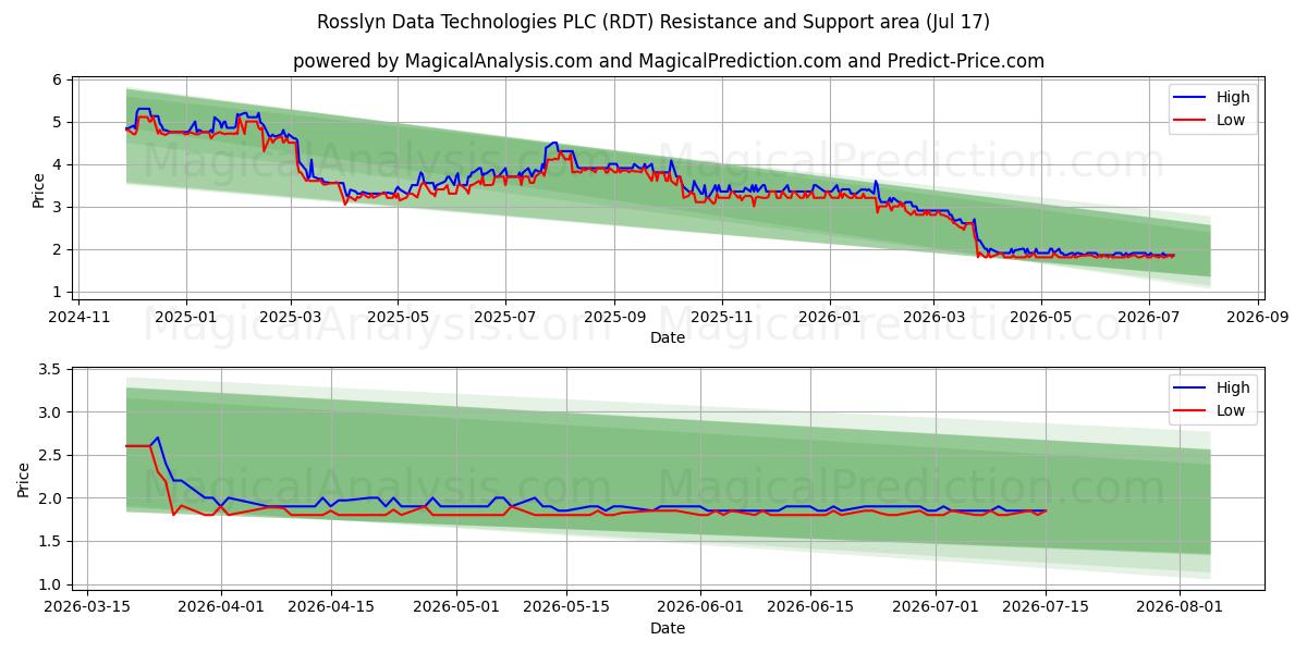  Rosslyn Data Technologies PLC (RDT) Support and Resistance area (16 Jul) 