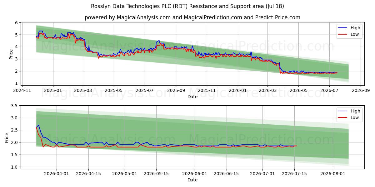  Rosslyn Data Technologies PLC (RDT) Support and Resistance area (17 Jul) 