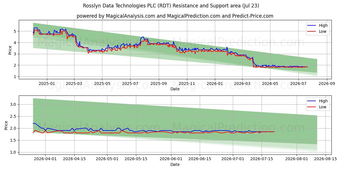  Rosslyn Data Technologies PLC (RDT) Support and Resistance area (22 Jul) 