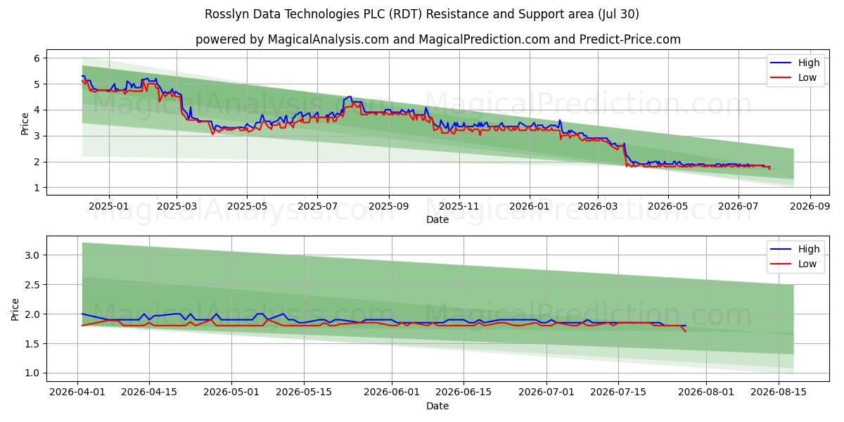 Rosslyn Data Technologies PLC (RDT) Support and Resistance area (29 Jul) 