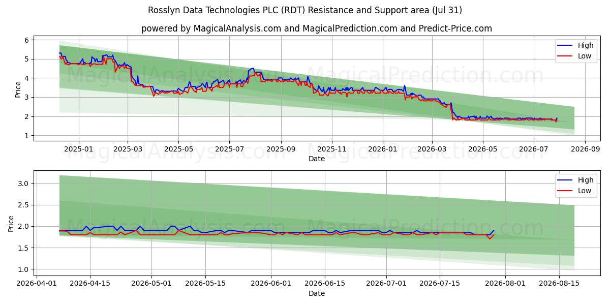  Rosslyn Data Technologies PLC (RDT) Support and Resistance area (30 Jul) 