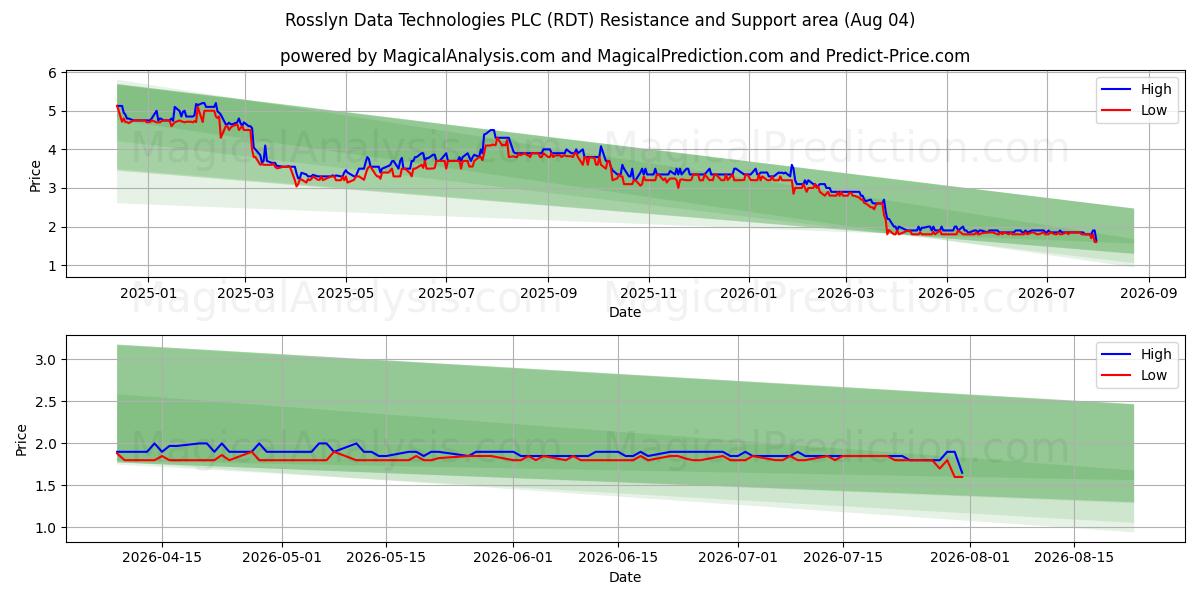  Rosslyn Data Technologies PLC (RDT) Support and Resistance area (31 Jul) 
