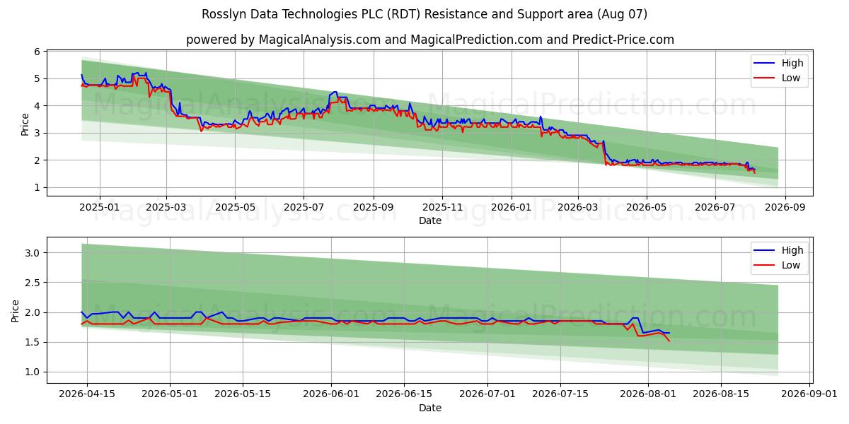  Rosslyn Data Technologies PLC (RDT) Support and Resistance area (04 Aug) 