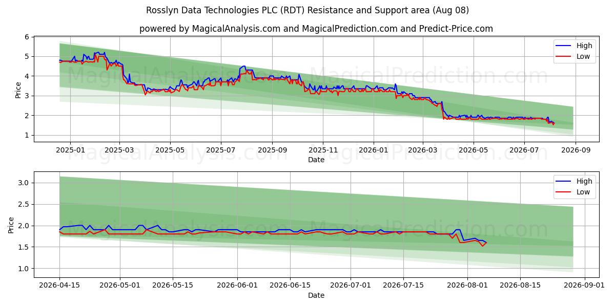  Rosslyn Data Technologies PLC (RDT) Support and Resistance area (07 Aug) 