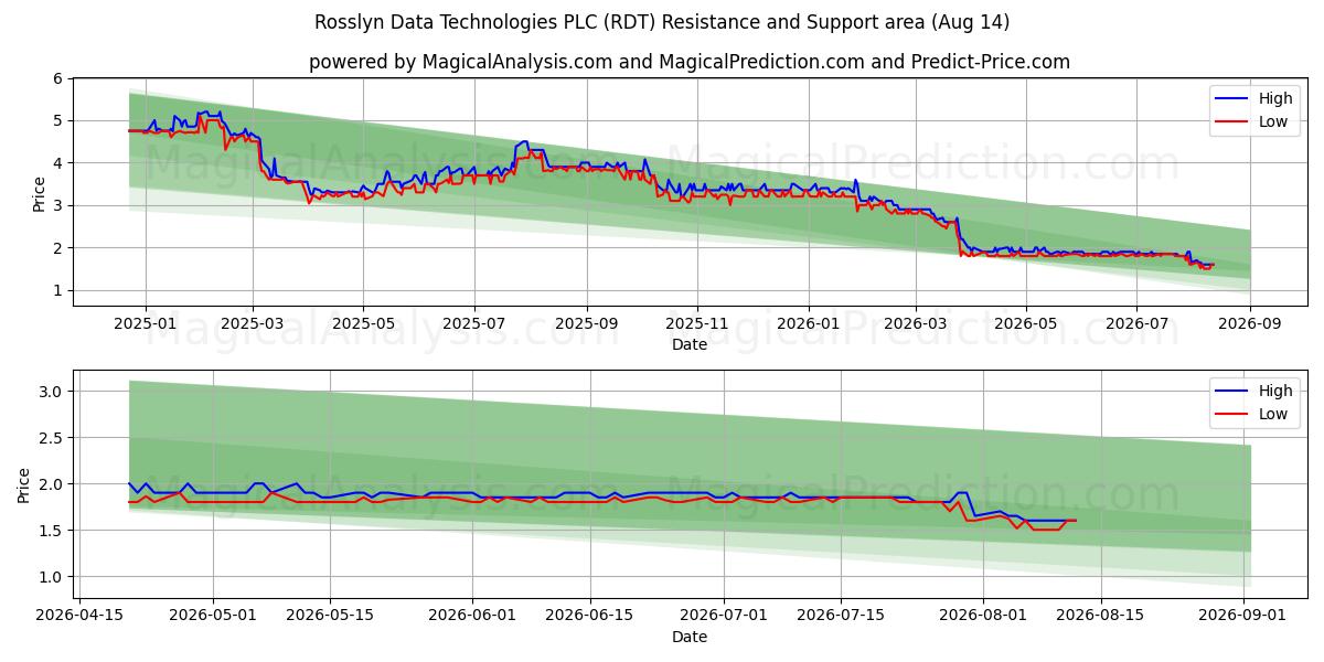  Rosslyn Data Technologies PLC (RDT) Support and Resistance area (13 Aug) 