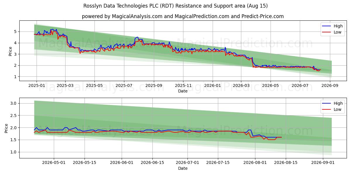  Rosslyn Data Technologies PLC (RDT) Support and Resistance area (14 Aug) 