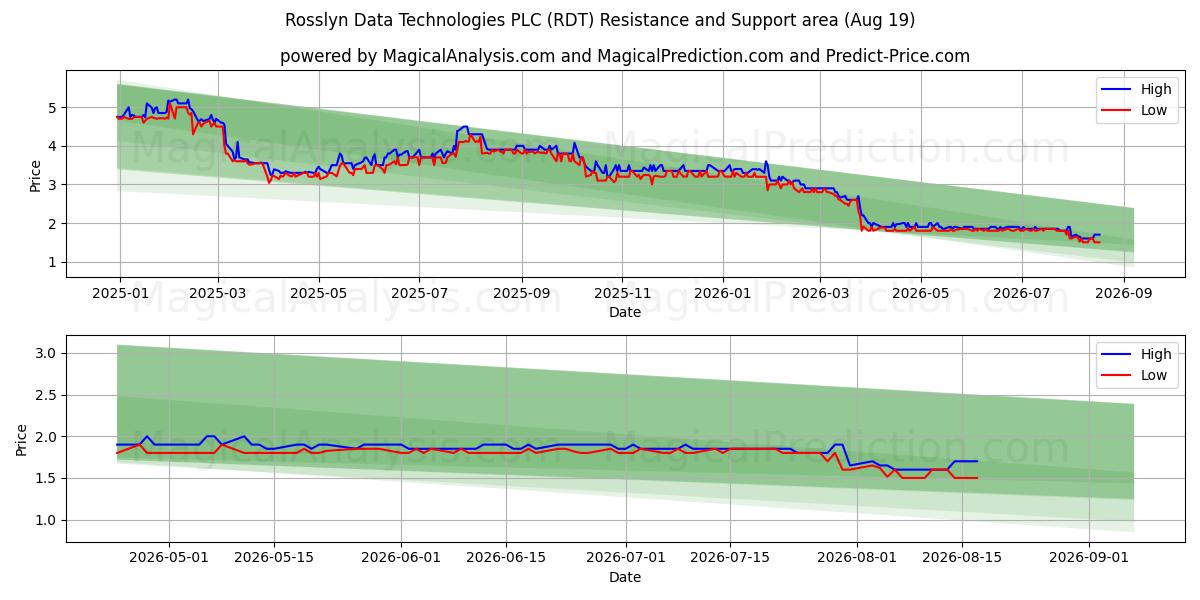 Rosslyn Data Technologies PLC (RDT) Support and Resistance area (18 Aug) 