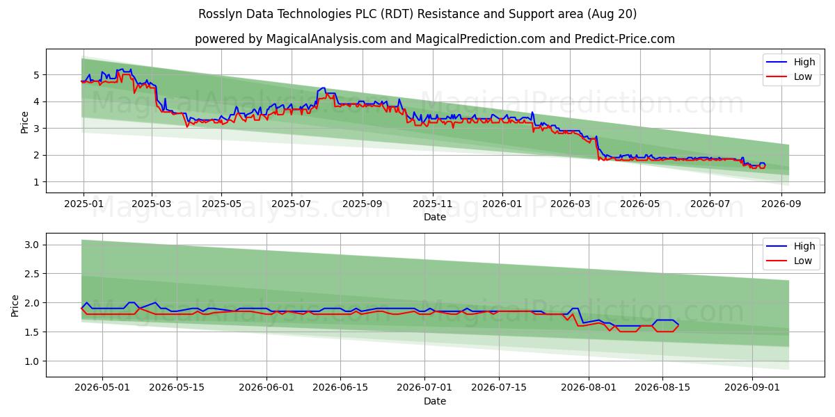  Rosslyn Data Technologies PLC (RDT) Support and Resistance area (19 Aug) 