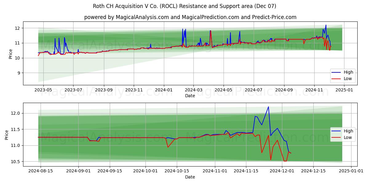  Roth CH Acquisition V Co. (ROCL) Support and Resistance area (07 Dec) 