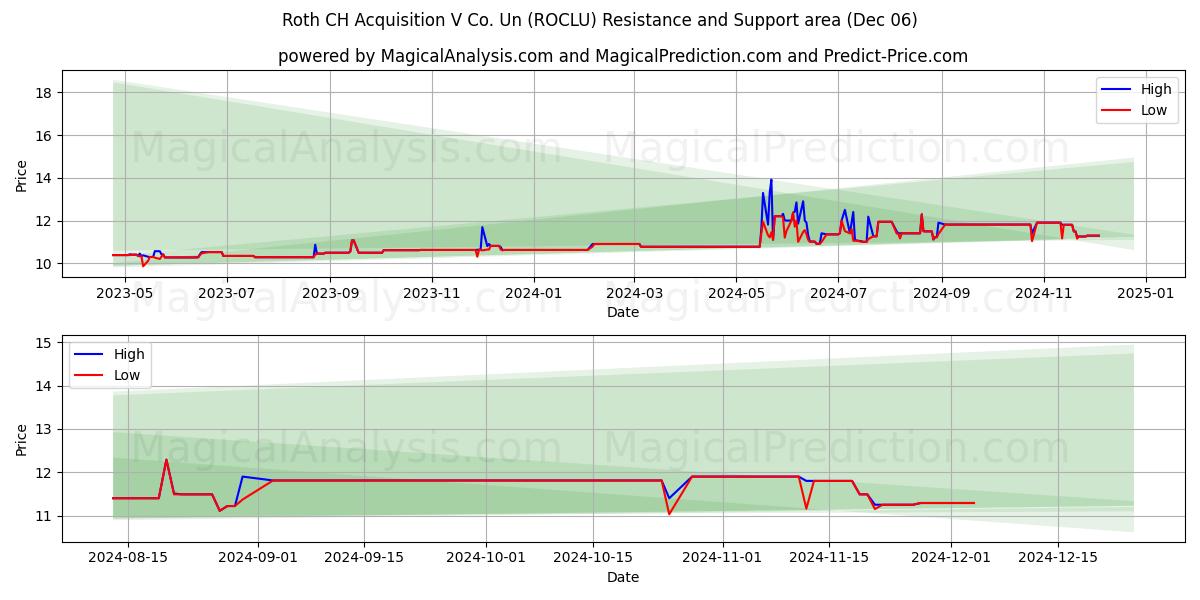  Roth CH Acquisition V Co. Un (ROCLU) Support and Resistance area (06 Dec) 