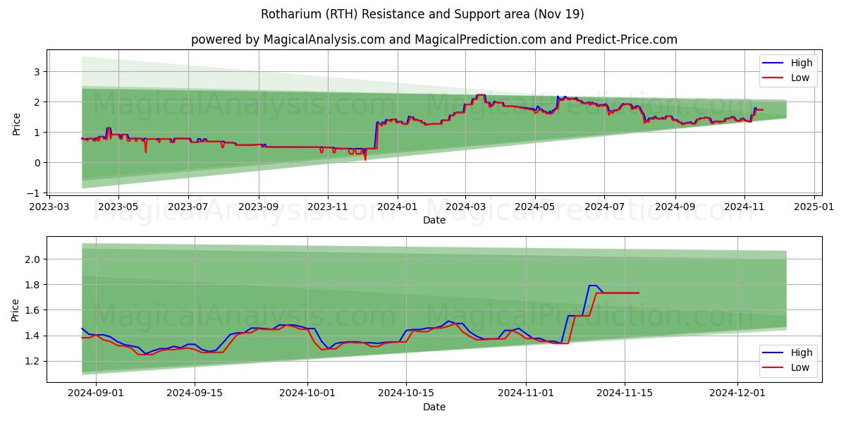  Rotharium (RTH) Support and Resistance area (19 Nov) 