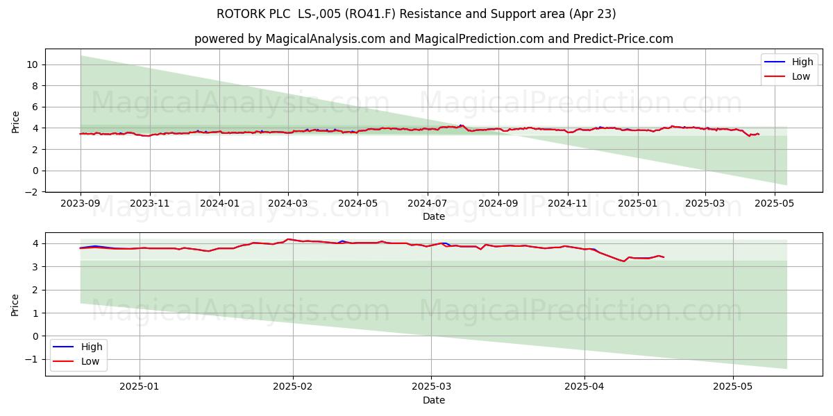  ROTORK PLC  LS-,005 (RO41.F) Support and Resistance area (23 Apr) 