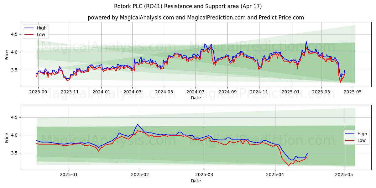  Rotork PLC (RO41) Support and Resistance area (17 Apr) 