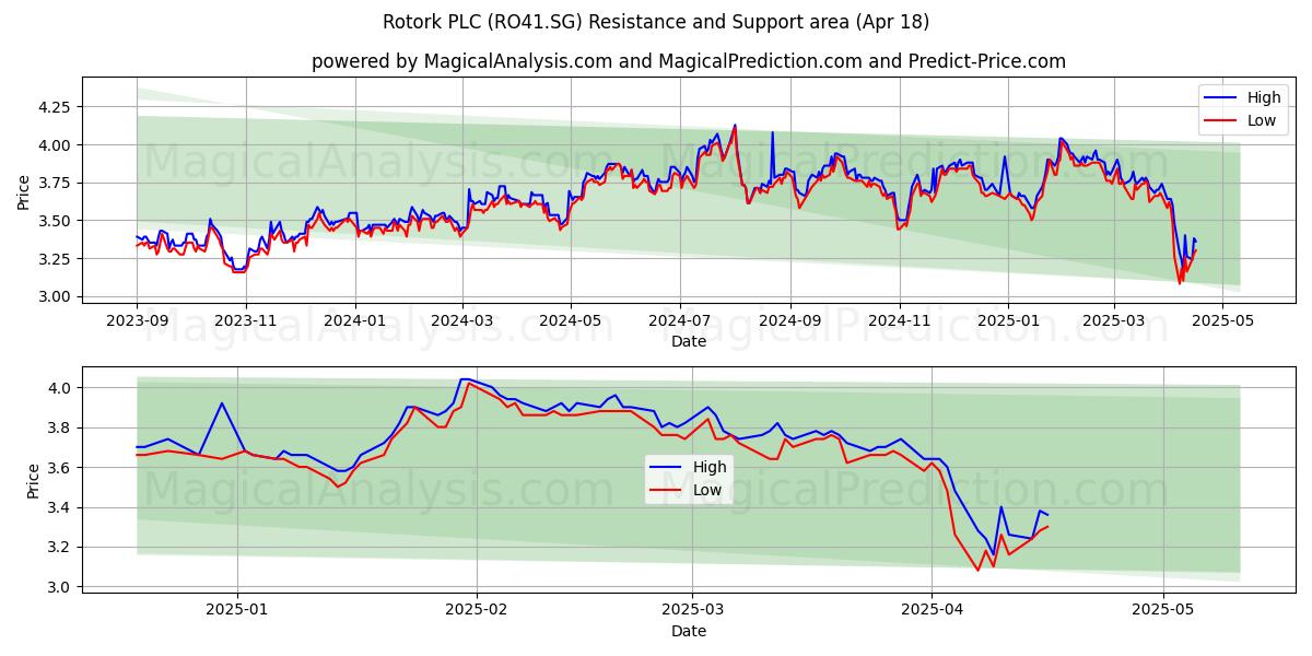  Rotork PLC (RO41.SG) Support and Resistance area (18 Apr) 