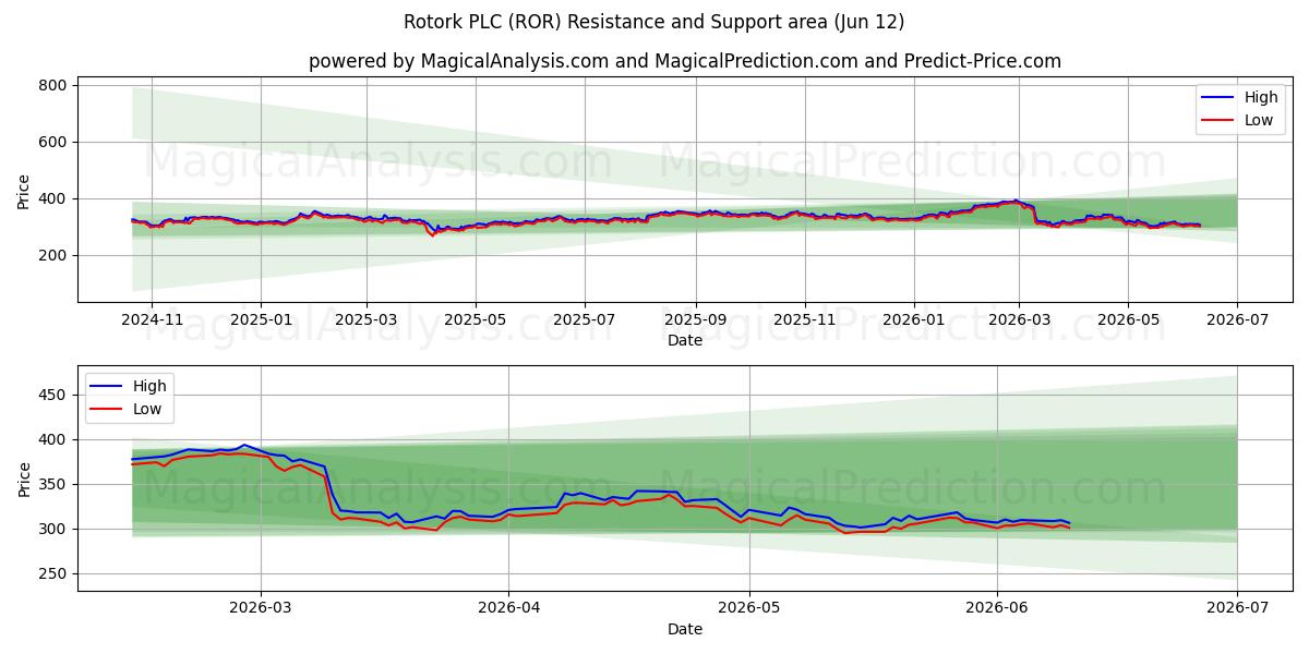  Rotork PLC (ROR) Support and Resistance area (28 May) 