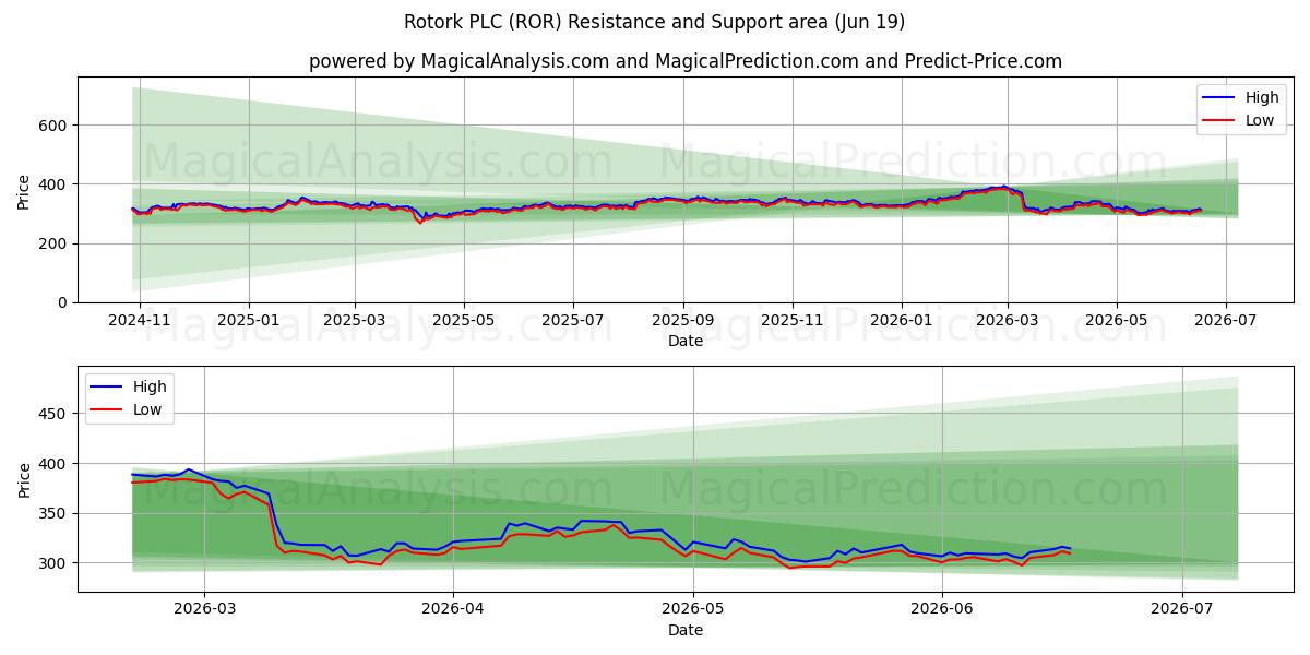  Rotork PLC (ROR) Support and Resistance area (18 Jun) 