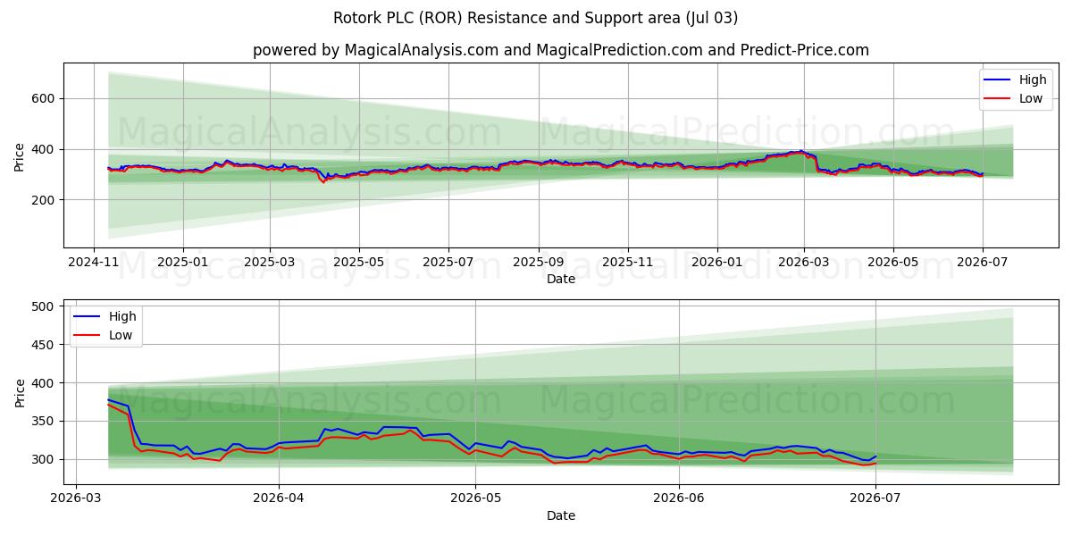  Rotork PLC (ROR) Support and Resistance area (02 Jul) 