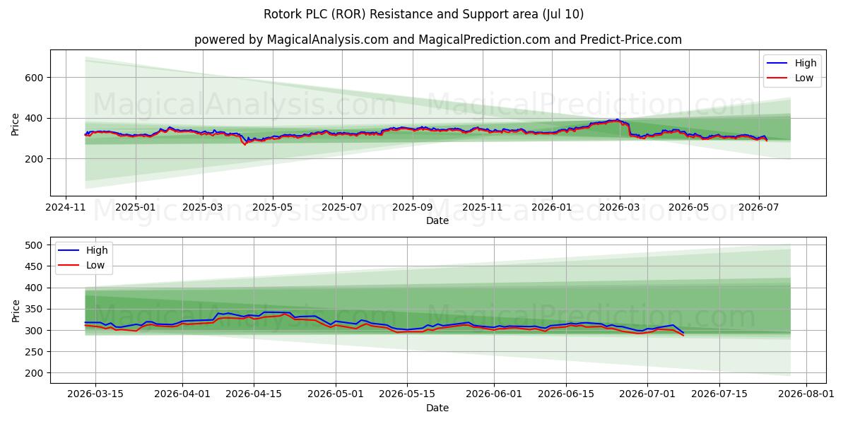  Rotork PLC (ROR) Support and Resistance area (09 Jul) 