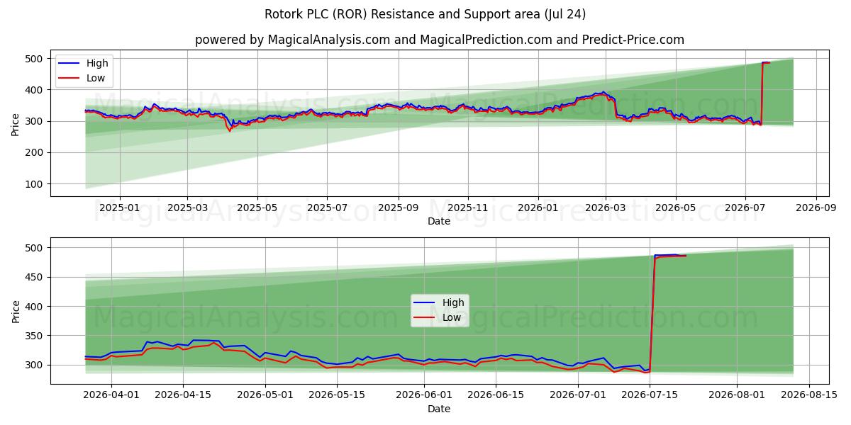 Rotork PLC (ROR) Support and Resistance area (23 Jul) 