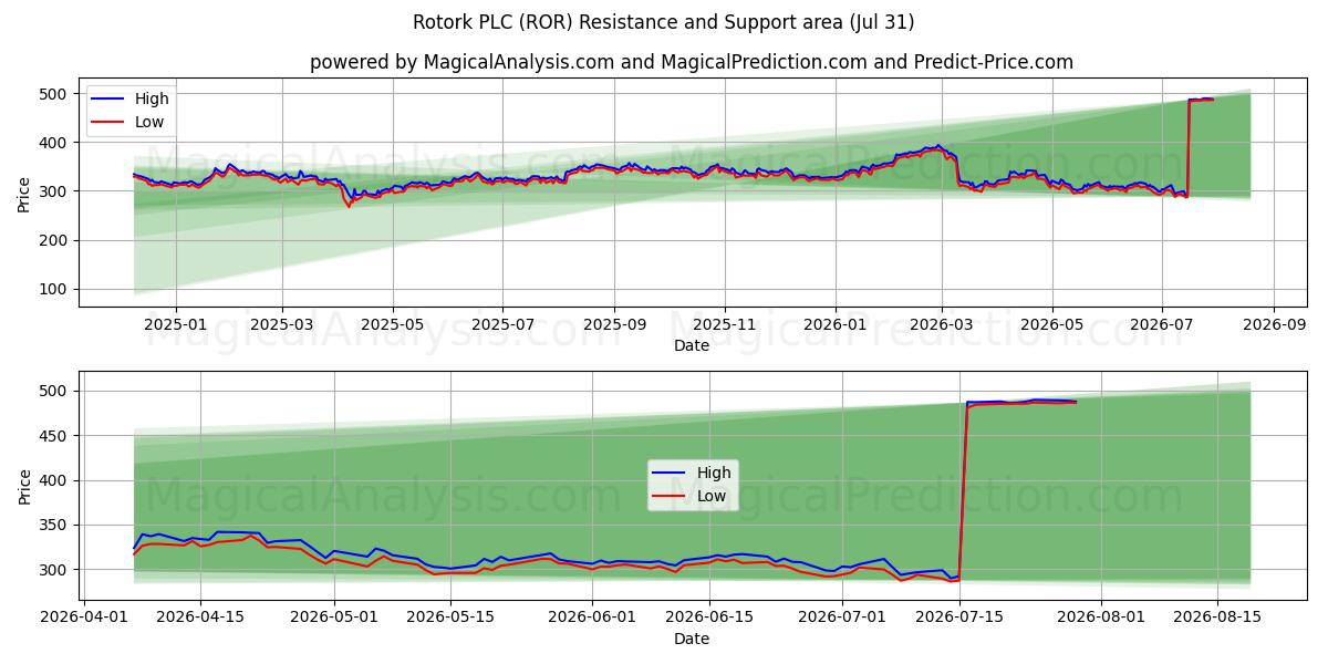  Rotork PLC (ROR) Support and Resistance area (30 Jul) 