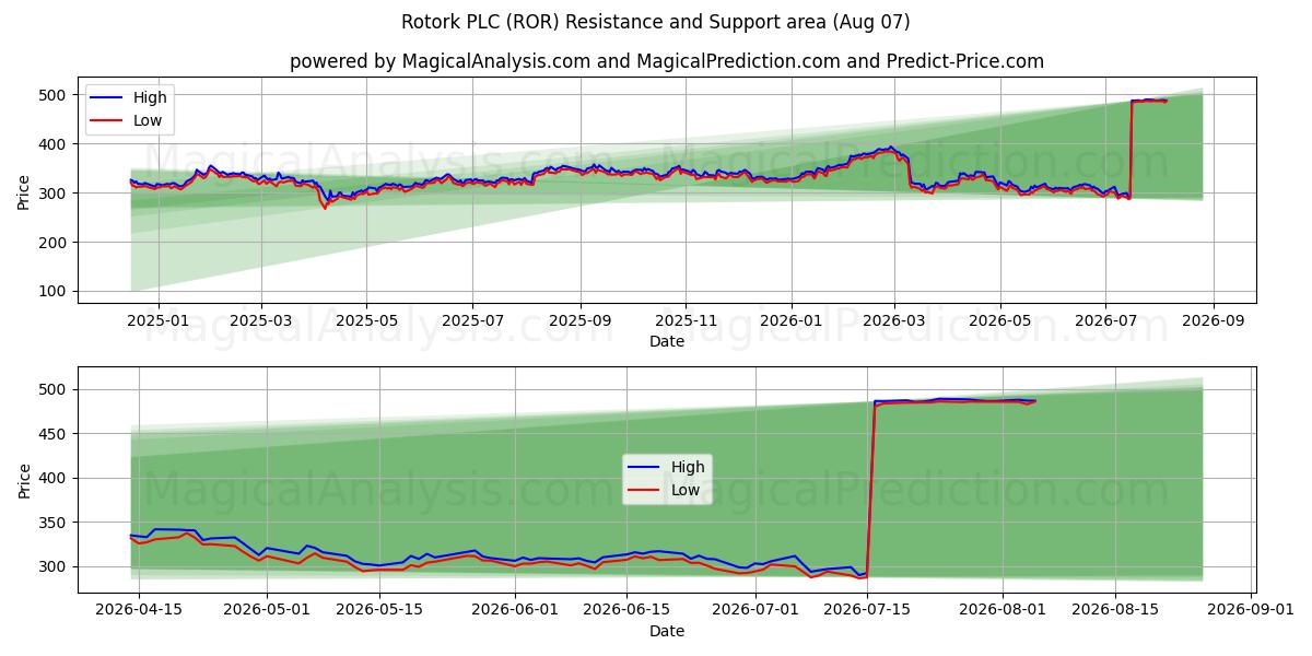  Rotork PLC (ROR) Support and Resistance area (06 Aug) 