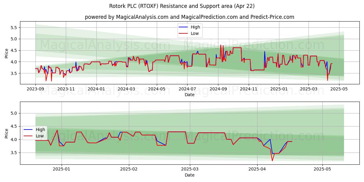  Rotork PLC (RTOXF) Support and Resistance area (22 Apr) 